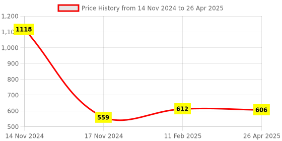 industrybuying.com Makita Jigsaw Blade Number 1, Part No A-85802 makita Price History Graph from 14 Nov 2024 to 26 Apr 2025