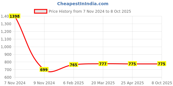 industrybuying.com Makita Jigsaw Blade Number 10, Part No A-85818 makita Price History Graph from 7 Nov 2024 to 7 Oct 2025