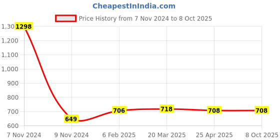 industrybuying.com Makita Jigsaw Blade Number 10S, Part No A-85824 makita Price History Graph from 7 Nov 2024 to 8 Oct 2025