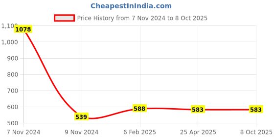 industrybuying.com Makita Jigsaw Blade Number 16, Part No A-85830 makita Price History Graph from 7 Nov 2024 to 8 Oct 2025