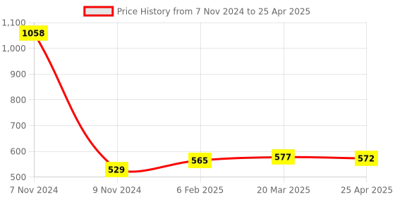 industrybuying.com Makita Jigsaw Blade Number 17, Part No A-85846 makita Price History Graph from 7 Nov 2024 to 25 Apr 2025
