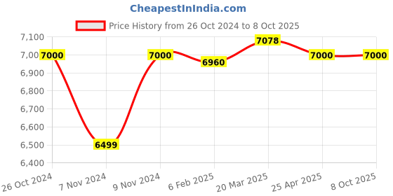 industrybuying.com Makita Jigsaw Blade Number 3, Part No B-07808 (Pack of 100 Pcs) makita Price History Graph from 26 Oct 2024 to 8 Oct 2025