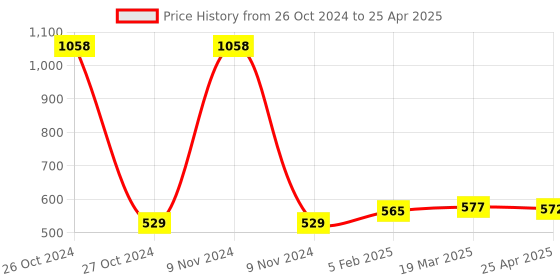 industrybuying.com Makita Jigsaw Blade Number 4, Part No A-85874 makita Price History Graph from 26 Oct 2024 to 25 Apr 2025