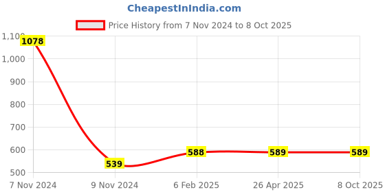 industrybuying.com Makita Jigsaw Blade Number 5, Part No A-85905 makita Price History Graph from 7 Nov 2024 to 8 Oct 2025