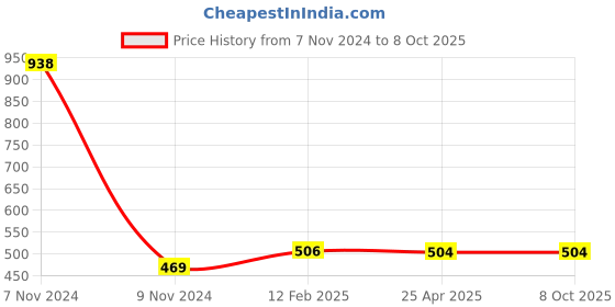 industrybuying.com Makita Jigsaw Blade Number 8, Part No A-85911 makita Price History Graph from 7 Nov 2024 to 7 Oct 2025
