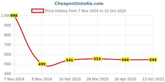 industrybuying.com Makita Jigsaw Blade Number B-23, Part No A-85743 makita Price History Graph from 7 Nov 2024 to 12 Oct 2025