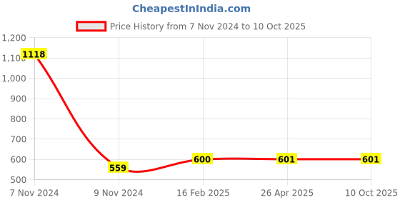 industrybuying.com Makita Jigsaw Blade Number B25, Part No A-85765 makita Price History Graph from 7 Nov 2024 to 10 Oct 2025