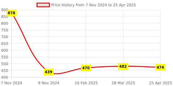 industrybuying.com Makita Jigsaw Blade Number BR3, Part No A-85933 makita Price History Graph from 7 Nov 2024 to 25 Apr 2025