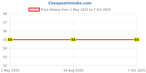 industrybuying.com Makita Joint Sleeve Suitable For DX05, Part No 458860-8 makita Price History Graph from 1 May 2025 to 7 Oct 2025