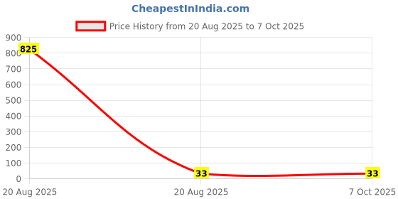 industrybuying.com Makita Joint Suitable For UB1100, Part No 414145-2 makita Price History Graph from 20 Aug 2025 to 6 Oct 2025