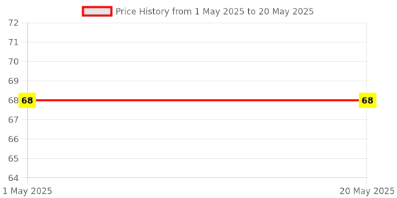 industrybuying.com Makita Kerf Board Suitable For LS1040, Part No 416001-2 makita Price History Graph from 1 May 2025 to 20 May 2025