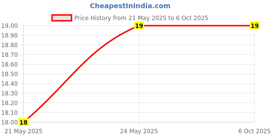 industrybuying.com Makita Labyrinth Ring Suitable For GA4032, Part No 345464-4 makita Price History Graph from 21 May 2025 to 6 Oct 2025