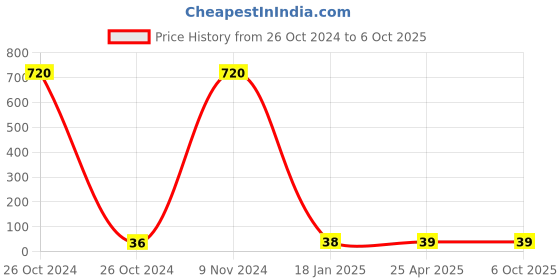 industrybuying.com Makita Lamp Shade Suitable For ELM3710,4611, Part No 671.001.043 makita Price History Graph from 26 Oct 2024 to 6 Oct 2025