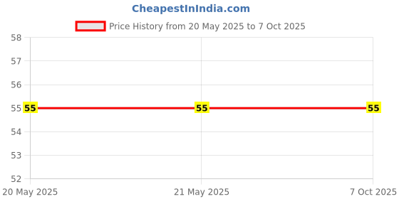 industrybuying.com Makita Latch Knob Suitable For LB1200F, Part No JM21000141 makita Price History Graph from 20 May 2025 to 6 Oct 2025