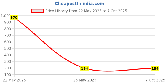industrybuying.com Makita Lead Unit N Suitable For DRC300, Part No 638A13-3 makita Price History Graph from 22 May 2025 to 6 Oct 2025