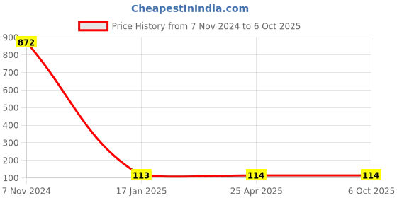industrybuying.com Makita Lead Unit Suitable For 9227C, Part No 632783-0 makita Price History Graph from 7 Nov 2024 to 6 Oct 2025