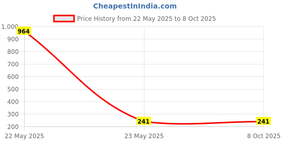 industrybuying.com Makita Lead Unit Suitable For HM1812, Part No 632E02-4 makita Price History Graph from 22 May 2025 to 7 Oct 2025