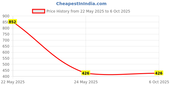 industrybuying.com Makita Lead Unit Suitable For HR005G, Part No 632R64-0 makita Price History Graph from 22 May 2025 to 6 Oct 2025