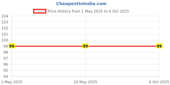 industrybuying.com Makita Lead Unit Suitable For RBC411U, Part No 632A58-3 makita Price History Graph from 1 May 2025 to 6 Oct 2025