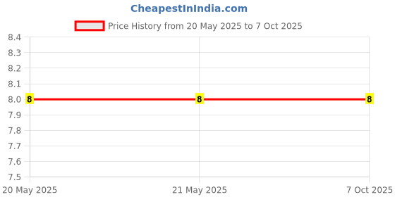 industrybuying.com Makita Leaf Spring Suitable For DF010D, Part No 232242-0 makita Price History Graph from 20 May 2025 to 6 Oct 2025