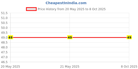 industrybuying.com Makita Leaf Spring Suitable For DF012D, Part No 232369-6 makita Price History Graph from 20 May 2025 to 7 Oct 2025