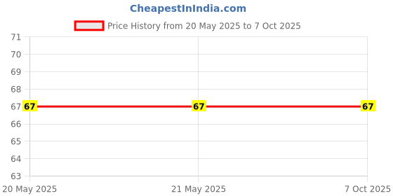 industrybuying.com Makita Leaf Spring Suitable For HM1203C, Part No 232209-8 makita Price History Graph from 20 May 2025 to 6 Oct 2025