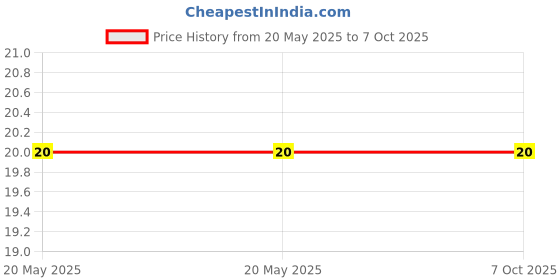 industrybuying.com Makita Leaf Spring Suitable For JV0600, Part No 232183-0 makita Price History Graph from 20 May 2025 to 7 Oct 2025