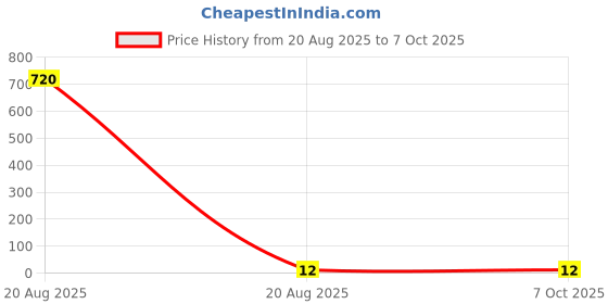 industrybuying.com Makita Leaf Spring Suitable For KP0800X, Part No 232185-6 makita Price History Graph from 20 Aug 2025 to 6 Oct 2025