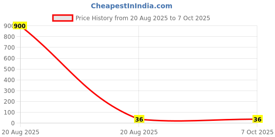 industrybuying.com Makita Leaf Spring Suitable For KP181D, Part No 232570-3 makita Price History Graph from 20 Aug 2025 to 6 Oct 2025