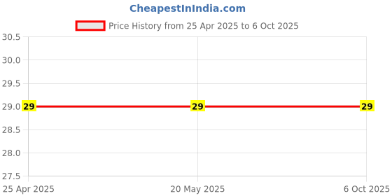industrybuying.com Makita Leaf Spring Suitable For TD003G, Part No 232800-2 makita Price History Graph from 25 Apr 2025 to 6 Oct 2025