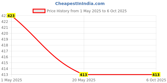 industrybuying.com Makita LED Circuit Suitable For DJR189, Part No 620K03-0 makita Price History Graph from 1 May 2025 to 6 Oct 2025
