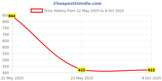 industrybuying.com Makita LED Circuit Suitable For HR007G, Part No 620G34-5 makita Price History Graph from 22 May 2025 to 8 Oct 2025
