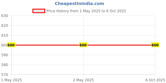 industrybuying.com Makita LED Circuit Suitable For TW001G, Part No 620D09-6 makita Price History Graph from 1 May 2025 to 6 Oct 2025