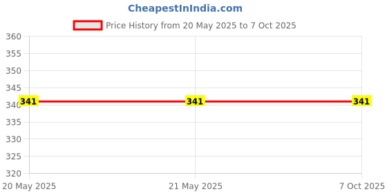 industrybuying.com Makita LED Lens L Suitable For DRC200, Part No SH00000192 makita Price History Graph from 20 May 2025 to 6 Oct 2025