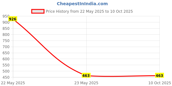 industrybuying.com Makita LED Lens R Suitable For DRC300, Part No 413547-9 makita Price History Graph from 22 May 2025 to 9 Oct 2025