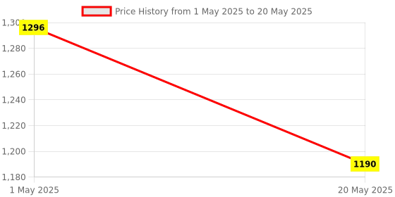 industrybuying.com Makita Left and Right Housing Suitable For DHG181, Part No PR00000420 makita Price History Graph from 1 May 2025 to 20 May 2025