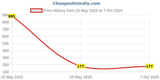 industrybuying.com Makita Left or Right Lever Box Suitable For LM002J, Part No 183U21-4 makita Price History Graph from 25 May 2025 to 7 Oct 2025