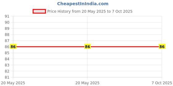 industrybuying.com Makita Left Wheel Cover Suitable For CW001G, Part No WL00000106 makita Price History Graph from 20 May 2025 to 7 Oct 2025