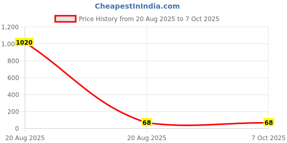 industrybuying.com Makita Lens Case Suitable For DSC191, Part No 687216-0 makita Price History Graph from 20 Aug 2025 to 7 Oct 2025