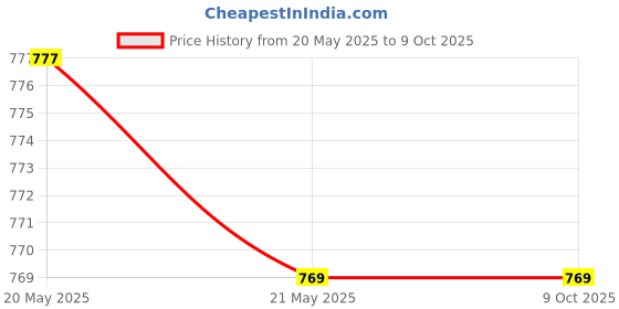 industrybuying.com Makita Lever 1 Throttle Suitable For PM7650H, Part No 453716-0 makita Price History Graph from 20 May 2025 to 9 Oct 2025