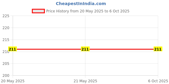 industrybuying.com Makita Lever Box C Suitable For DLM481, Part No 413A95-4 makita Price History Graph from 20 May 2025 to 6 Oct 2025