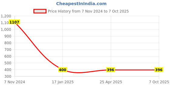 industrybuying.com Makita Lever Case Set Suitable For RBC411U, Part No 188656-0 makita Price History Graph from 7 Nov 2024 to 6 Oct 2025