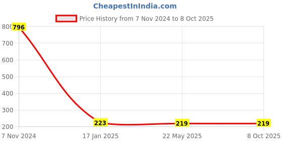 industrybuying.com Makita Lever Cover Set Suitable For DLM230, Part No 183U82-4 makita Price History Graph from 7 Nov 2024 to 7 Oct 2025