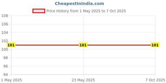 industrybuying.com Makita Lever Metering Suitable For BBA550, Part No BB166-48 makita Price History Graph from 1 May 2025 to 7 Oct 2025