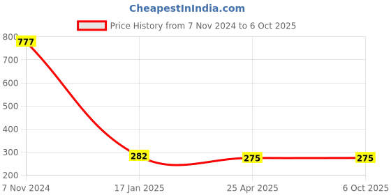 industrybuying.com Makita Lever Size 126 mm Suitable For HS0600, Part No 457318-4 makita Price History Graph from 7 Nov 2024 to 6 Oct 2025