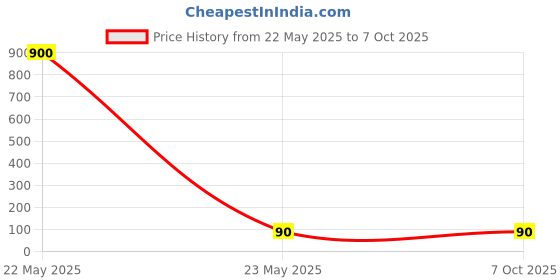 industrybuying.com Makita Lever Size 19 mm Suitable For JV100D, Part No 272267-2 makita Price History Graph from 22 May 2025 to 7 Oct 2025