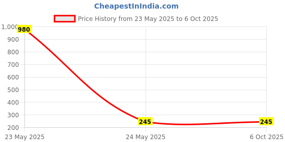 industrybuying.com Makita Lever Size 20 mm Suitable For JR3070CT, Part No 272247-8 makita Price History Graph from 23 May 2025 to 6 Oct 2025