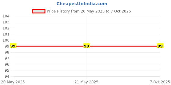 industrybuying.com Makita Lever Stopper Suitable For HM1203C, Part No 450891-3 makita Price History Graph from 20 May 2025 to 6 Oct 2025