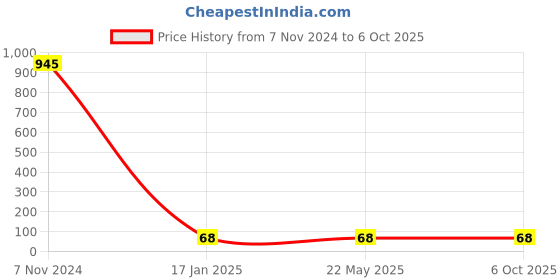 industrybuying.com Makita Lever Suitable For B04510, Part No 321869-2 makita Price History Graph from 7 Nov 2024 to 6 Oct 2025