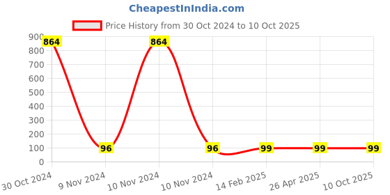 industrybuying.com Makita Lid Shape Washer for PLM4610, Part No 671.010.730 makita Price History Graph from 30 Oct 2024 to 10 Oct 2025